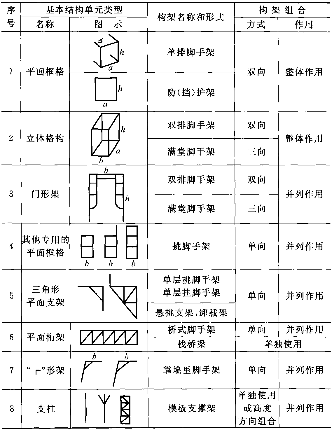 2.3 架子的基本要求